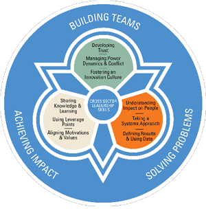 Building Teams | Solving Problems | Achieving Impact
